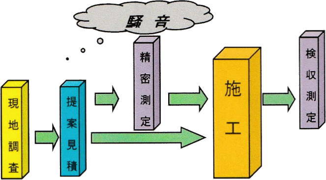 防音工事